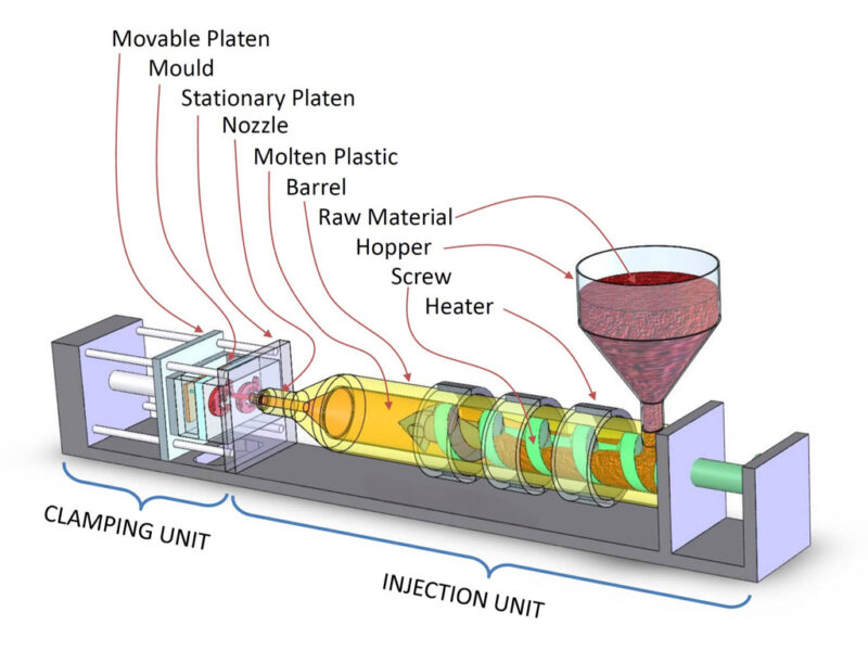 Quy trình ép nhựa (các bước sản xuất)