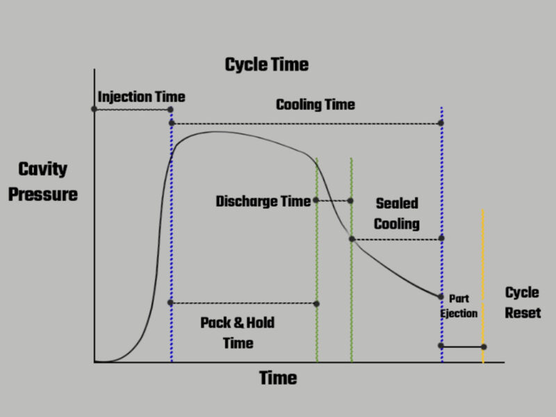 Biểu đồ mô tả các giai đoạn chính trong chu trình kỹ thuật ép phun nhựa gồm phun, giữ áp, làm nguội, lấy sản phẩm ra và đặt lại chu kỳ
