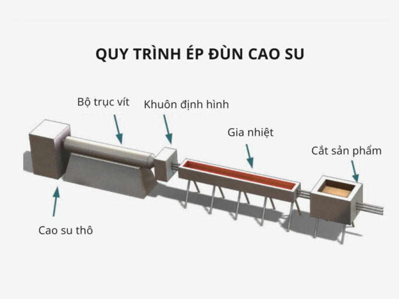 Quy trình ép đùn cao su