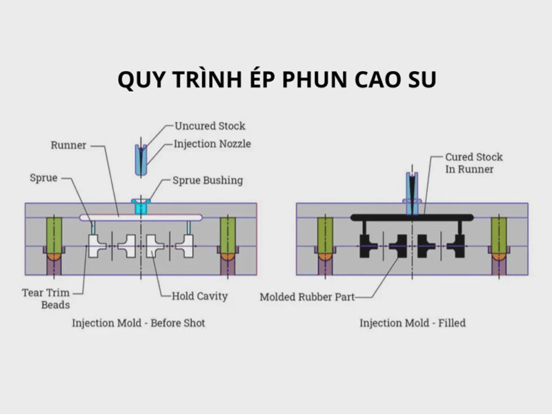 Rubber is heated to a plastic state, then injected into the mold for shaping and vulcanization