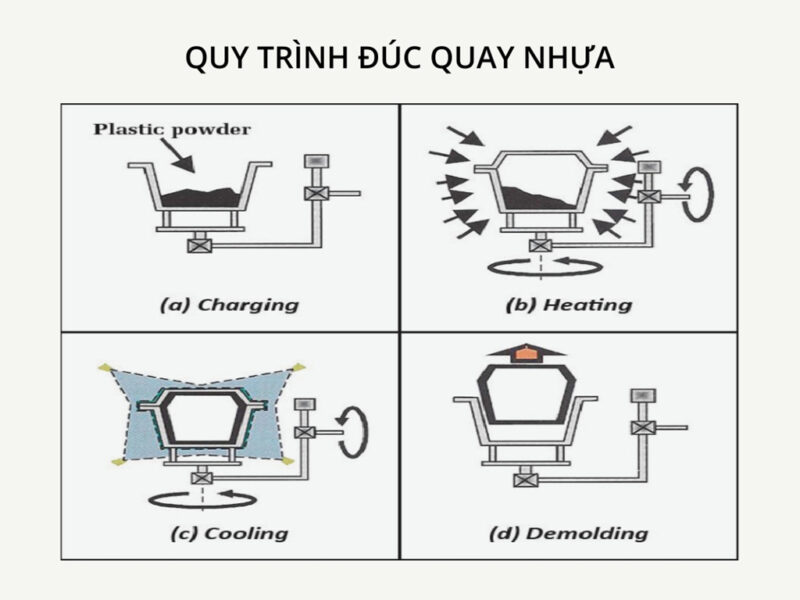 Rotational molding process